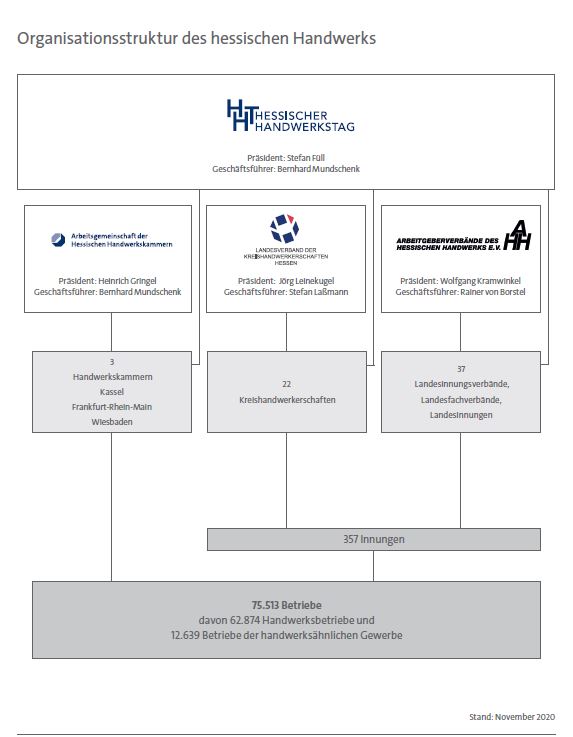 Organisationsstruktur